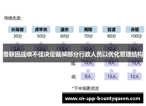 曼联因战绩不佳决定裁减部分行政人员以优化管理结构